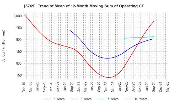 8769 Advantage Risk Management Co.,Ltd.: Trend of Mean of 12-Month Moving Sum of Operating CF