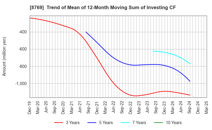 8769 Advantage Risk Management Co.,Ltd.: Trend of Mean of 12-Month Moving Sum of Investing CF