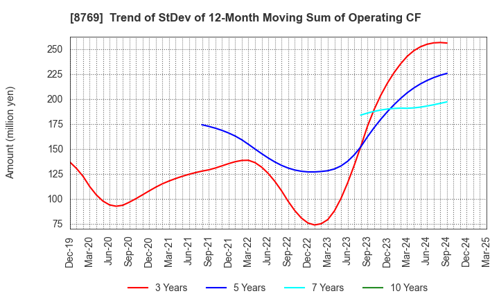 8769 Advantage Risk Management Co.,Ltd.: Trend of StDev of 12-Month Moving Sum of Operating CF