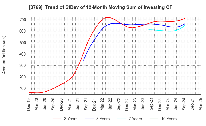8769 Advantage Risk Management Co.,Ltd.: Trend of StDev of 12-Month Moving Sum of Investing CF