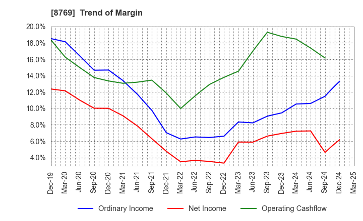 8769 Advantage Risk Management Co.,Ltd.: Trend of Margin