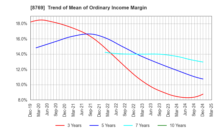 8769 Advantage Risk Management Co.,Ltd.: Trend of Mean of Ordinary Income Margin