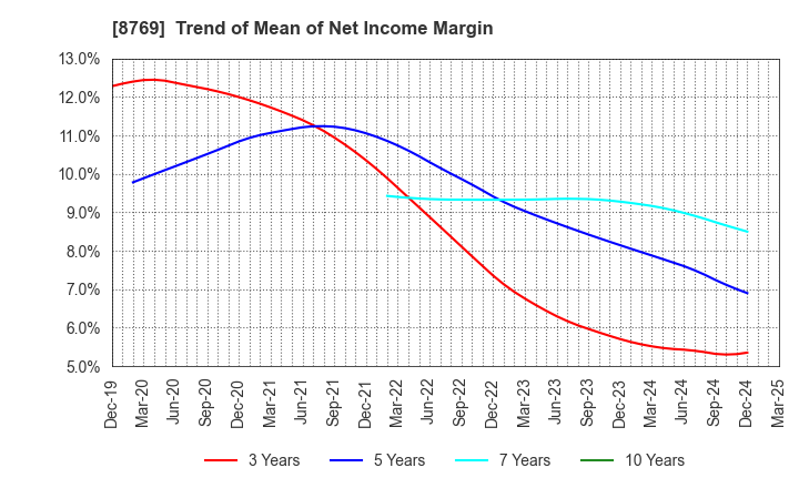 8769 Advantage Risk Management Co.,Ltd.: Trend of Mean of Net Income Margin