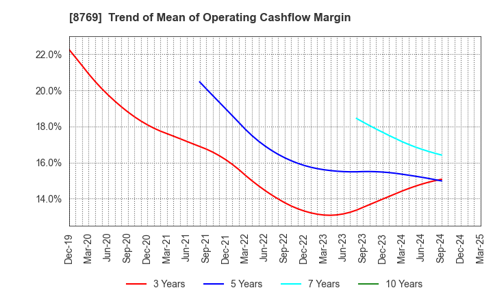 8769 Advantage Risk Management Co.,Ltd.: Trend of Mean of Operating Cashflow Margin