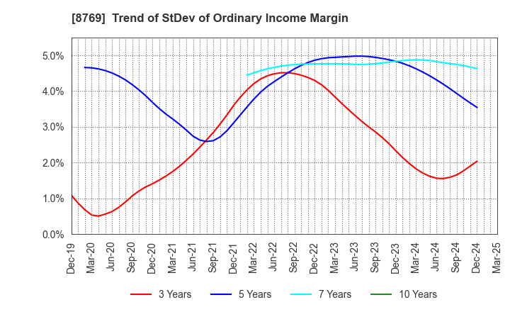 8769 Advantage Risk Management Co.,Ltd.: Trend of StDev of Ordinary Income Margin