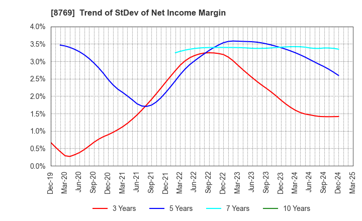 8769 Advantage Risk Management Co.,Ltd.: Trend of StDev of Net Income Margin