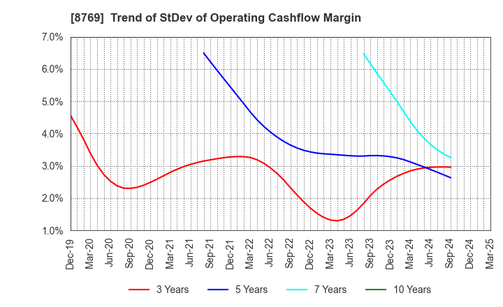 8769 Advantage Risk Management Co.,Ltd.: Trend of StDev of Operating Cashflow Margin