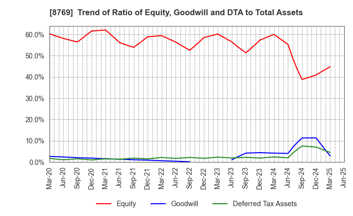 8769 Advantage Risk Management Co.,Ltd.: Trend of Ratio of Equity, Goodwill and DTA to Total Assets