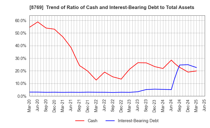 8769 Advantage Risk Management Co.,Ltd.: Trend of Ratio of Cash and Interest-Bearing Debt to Total Assets
