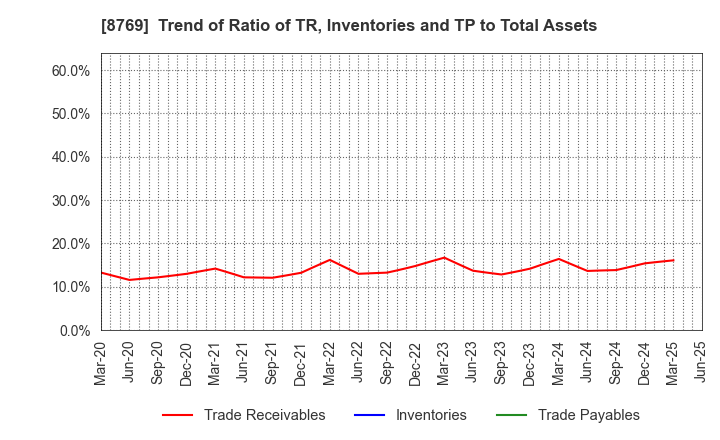 8769 Advantage Risk Management Co.,Ltd.: Trend of Ratio of TR, Inventories and TP to Total Assets