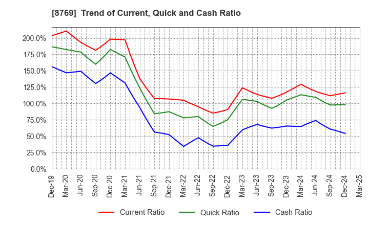 8769 Advantage Risk Management Co.,Ltd.: Trend of Current, Quick and Cash Ratio