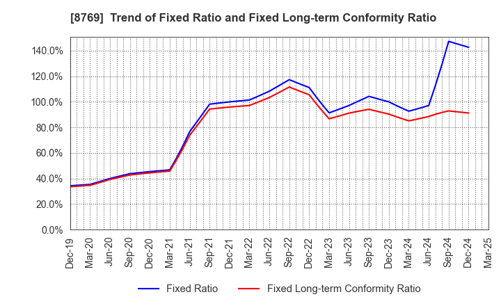 8769 Advantage Risk Management Co.,Ltd.: Trend of Fixed Ratio and Fixed Long-term Conformity Ratio