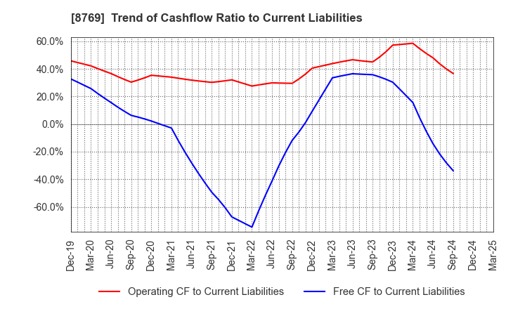 8769 Advantage Risk Management Co.,Ltd.: Trend of Cashflow Ratio to Current Liabilities