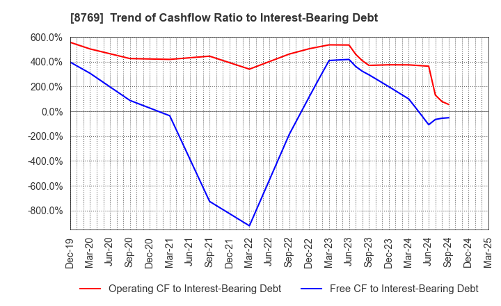 8769 Advantage Risk Management Co.,Ltd.: Trend of Cashflow Ratio to Interest-Bearing Debt