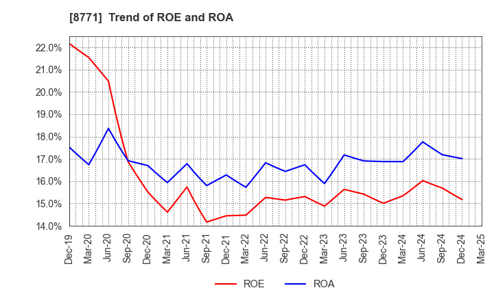 8771 eGuarantee,Inc.: Trend of ROE and ROA