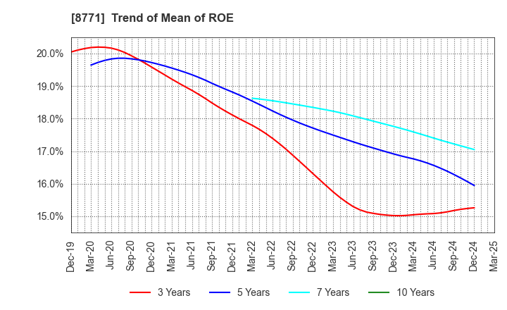 8771 eGuarantee,Inc.: Trend of Mean of ROE