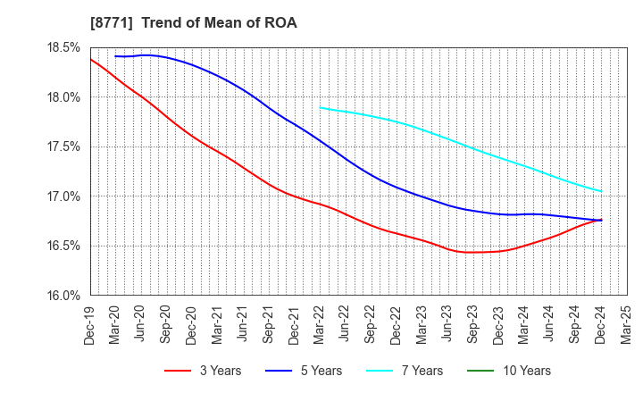 8771 eGuarantee,Inc.: Trend of Mean of ROA