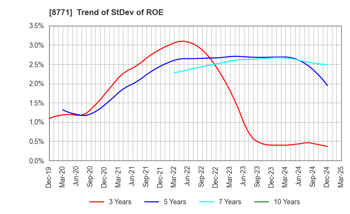 8771 eGuarantee,Inc.: Trend of StDev of ROE