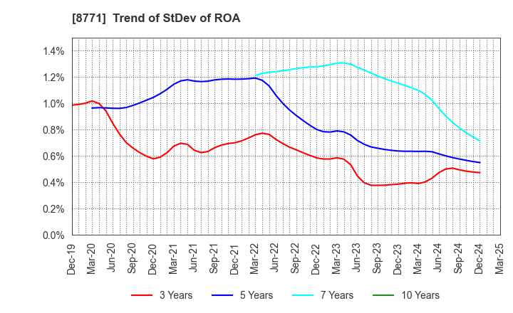 8771 eGuarantee,Inc.: Trend of StDev of ROA