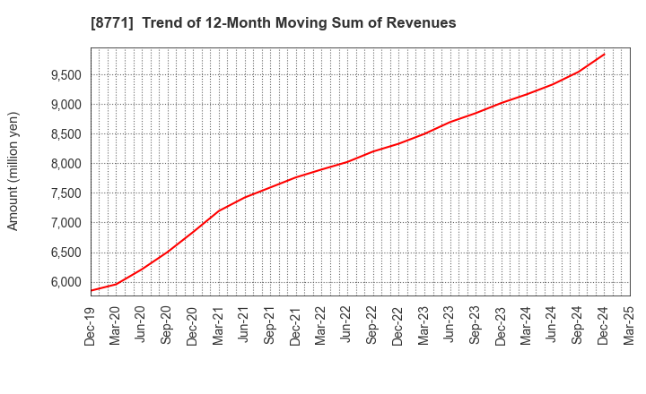 8771 eGuarantee,Inc.: Trend of 12-Month Moving Sum of Revenues