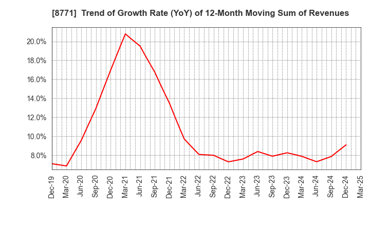 8771 eGuarantee,Inc.: Trend of Growth Rate (YoY) of 12-Month Moving Sum of Revenues