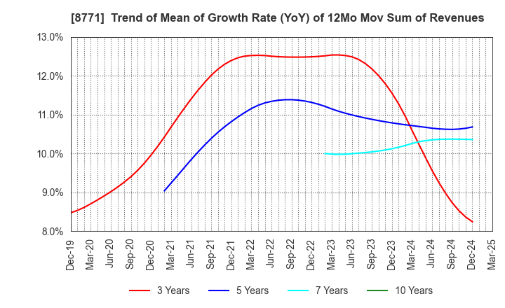 8771 eGuarantee,Inc.: Trend of Mean of Growth Rate (YoY) of 12Mo Mov Sum of Revenues