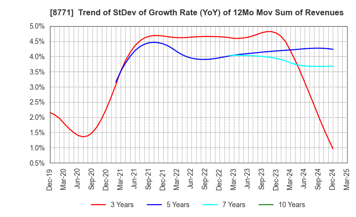 8771 eGuarantee,Inc.: Trend of StDev of Growth Rate (YoY) of 12Mo Mov Sum of Revenues