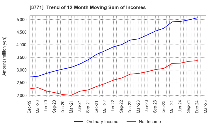 8771 eGuarantee,Inc.: Trend of 12-Month Moving Sum of Incomes