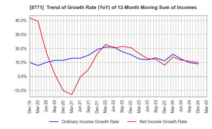 8771 eGuarantee,Inc.: Trend of Growth Rate (YoY) of 12-Month Moving Sum of Incomes