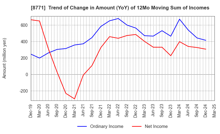 8771 eGuarantee,Inc.: Trend of Change in Amount (YoY) of 12Mo Moving Sum of Incomes