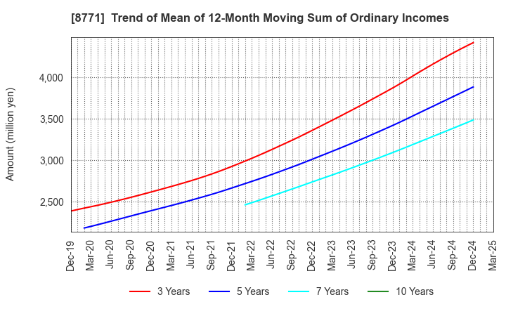 8771 eGuarantee,Inc.: Trend of Mean of 12-Month Moving Sum of Ordinary Incomes