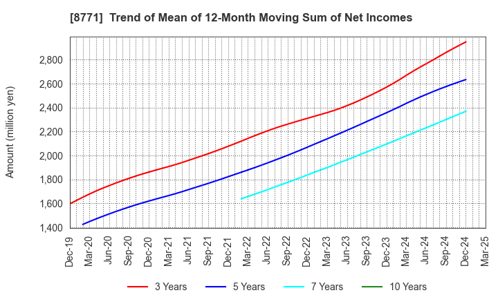 8771 eGuarantee,Inc.: Trend of Mean of 12-Month Moving Sum of Net Incomes