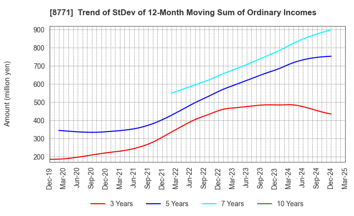 8771 eGuarantee,Inc.: Trend of StDev of 12-Month Moving Sum of Ordinary Incomes