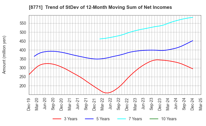 8771 eGuarantee,Inc.: Trend of StDev of 12-Month Moving Sum of Net Incomes