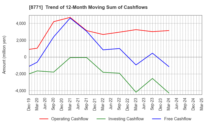 8771 eGuarantee,Inc.: Trend of 12-Month Moving Sum of Cashflows