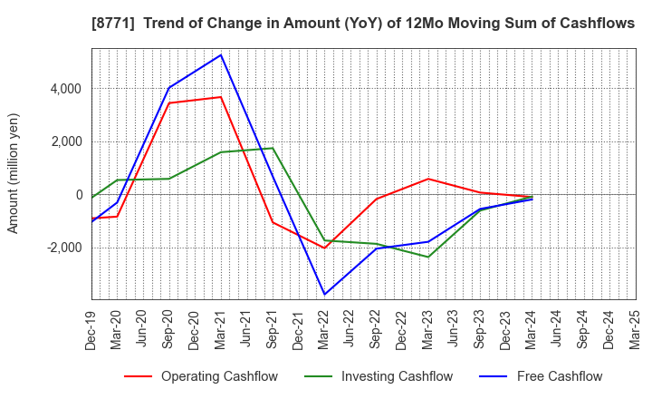8771 eGuarantee,Inc.: Trend of Change in Amount (YoY) of 12Mo Moving Sum of Cashflows