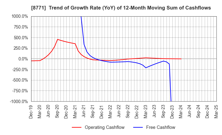8771 eGuarantee,Inc.: Trend of Growth Rate (YoY) of 12-Month Moving Sum of Cashflows