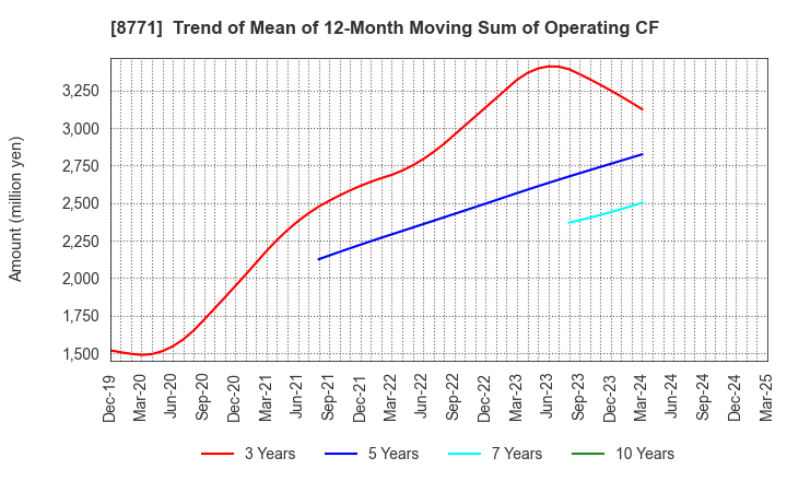 8771 eGuarantee,Inc.: Trend of Mean of 12-Month Moving Sum of Operating CF