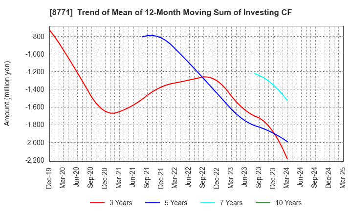 8771 eGuarantee,Inc.: Trend of Mean of 12-Month Moving Sum of Investing CF