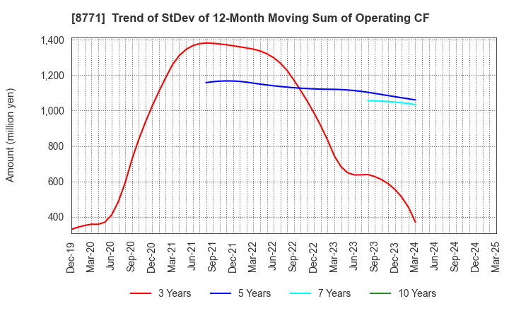 8771 eGuarantee,Inc.: Trend of StDev of 12-Month Moving Sum of Operating CF