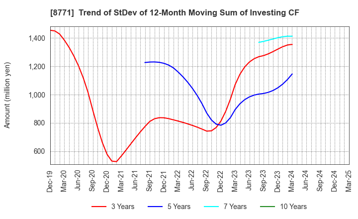 8771 eGuarantee,Inc.: Trend of StDev of 12-Month Moving Sum of Investing CF