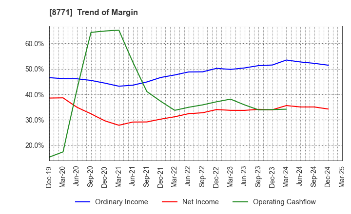 8771 eGuarantee,Inc.: Trend of Margin