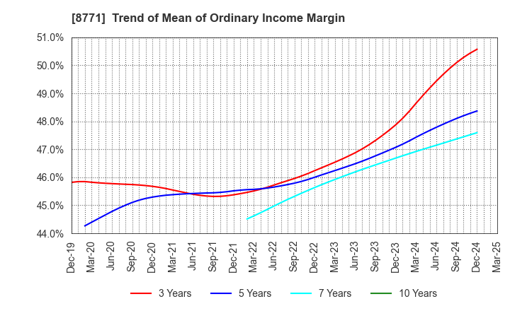 8771 eGuarantee,Inc.: Trend of Mean of Ordinary Income Margin