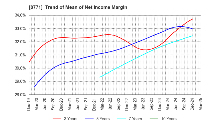 8771 eGuarantee,Inc.: Trend of Mean of Net Income Margin
