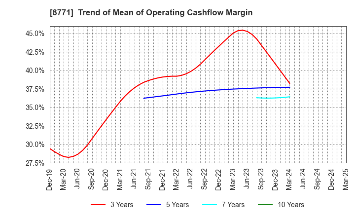 8771 eGuarantee,Inc.: Trend of Mean of Operating Cashflow Margin