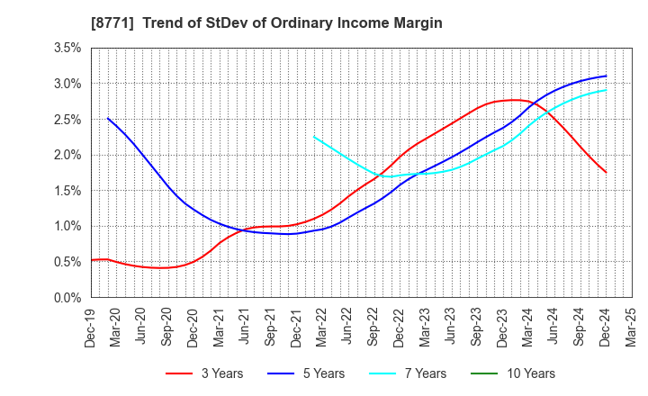 8771 eGuarantee,Inc.: Trend of StDev of Ordinary Income Margin