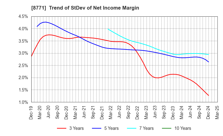 8771 eGuarantee,Inc.: Trend of StDev of Net Income Margin