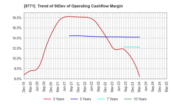 8771 eGuarantee,Inc.: Trend of StDev of Operating Cashflow Margin