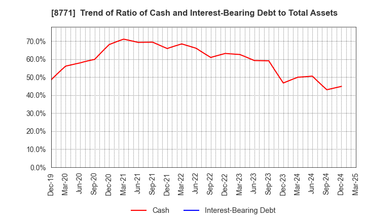 8771 eGuarantee,Inc.: Trend of Ratio of Cash and Interest-Bearing Debt to Total Assets