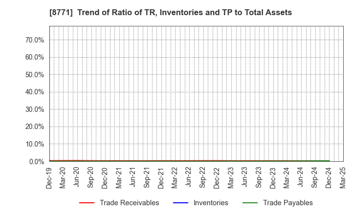 8771 eGuarantee,Inc.: Trend of Ratio of TR, Inventories and TP to Total Assets